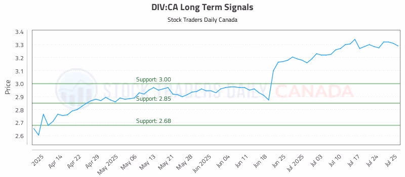 Stock Chart for DIV:CA