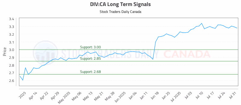 Stock Chart for DIV:CA