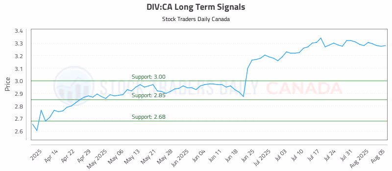 Stock Chart for DIV:CA