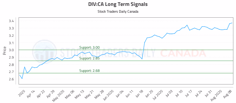 Stock Chart for DIV:CA