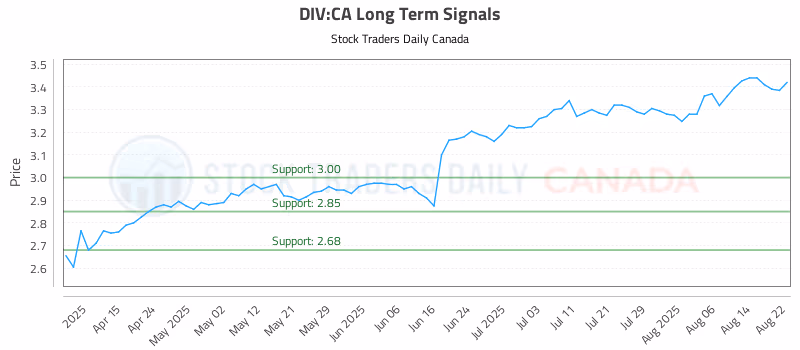 Stock Chart for DIV:CA