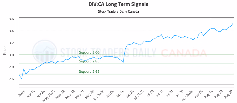 Stock Chart for DIV:CA
