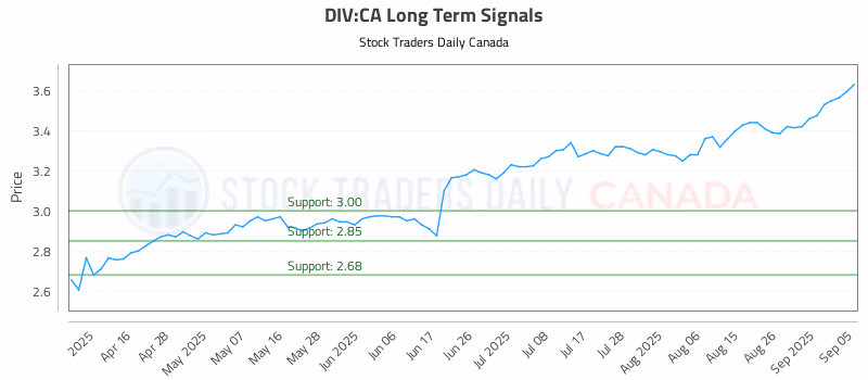 Stock Chart for DIV:CA