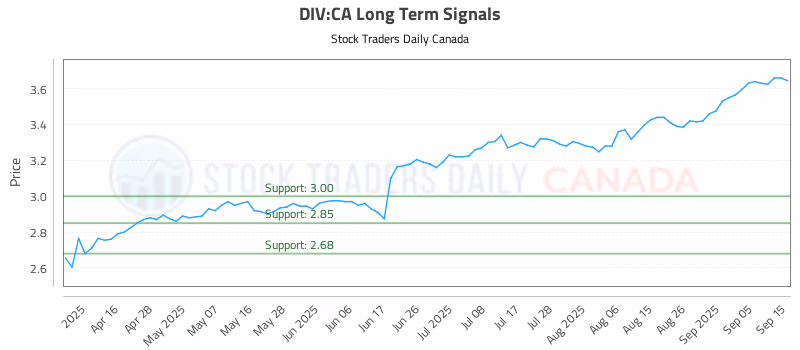 Stock Chart for DIV:CA