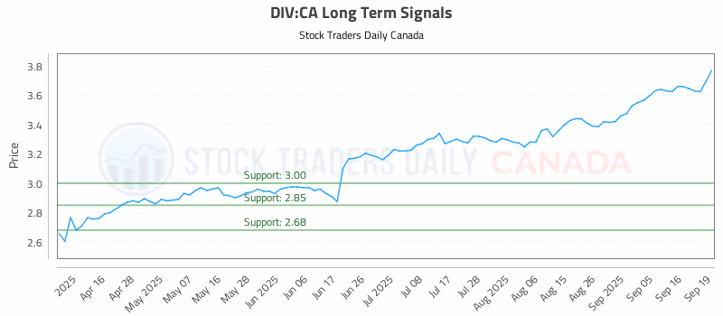 Stock Chart for DIV:CA