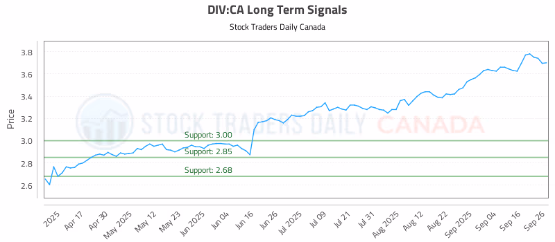 Stock Chart for DIV:CA