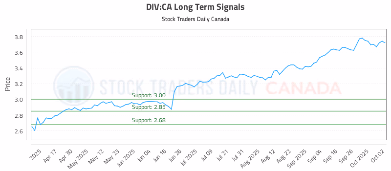 Stock Chart for DIV:CA