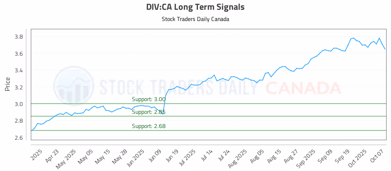 Stock Chart for DIV:CA
