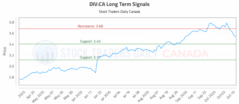 Stock Chart for DIV:CA