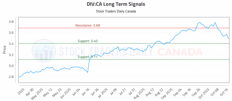 Stock Chart for DIV:CA