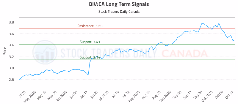 Stock Chart for DIV:CA