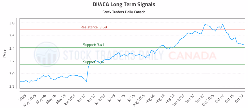 Stock Chart for DIV:CA