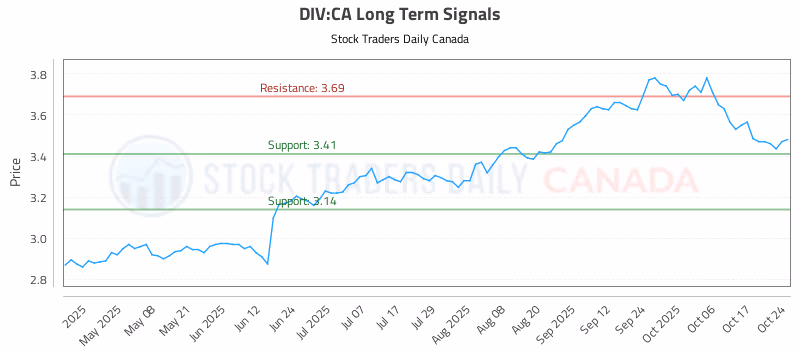 Stock Chart for DIV:CA
