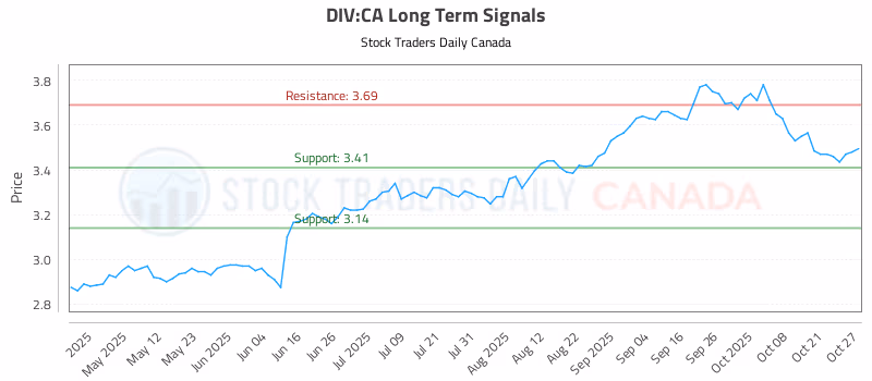 Stock Chart for DIV:CA