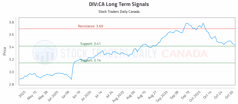 Stock Chart for DIV:CA