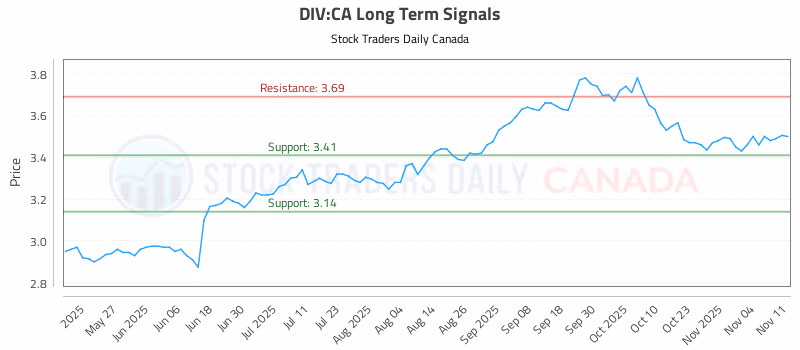 Stock Chart for DIV:CA