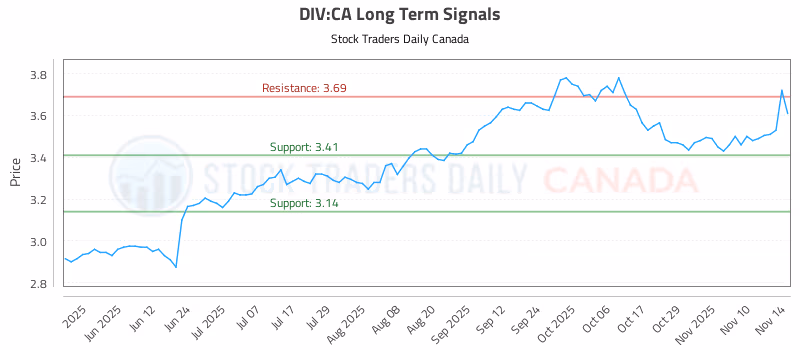 Stock Chart for DIV:CA