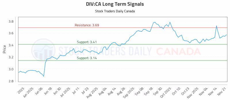 Stock Chart for DIV:CA