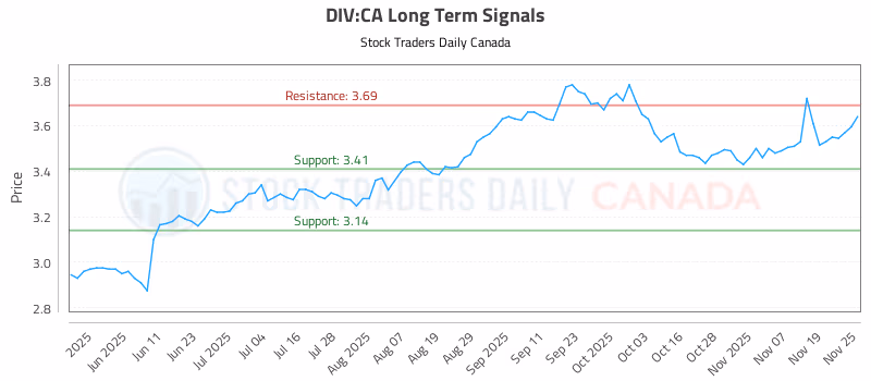 Stock Chart for DIV:CA