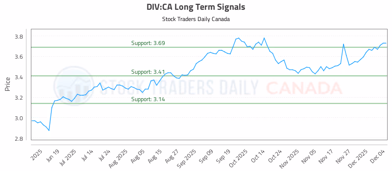Stock Chart for DIV:CA
