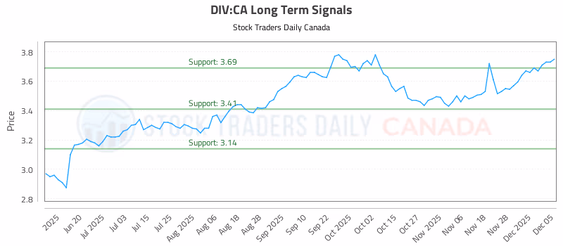 Stock Chart for DIV:CA