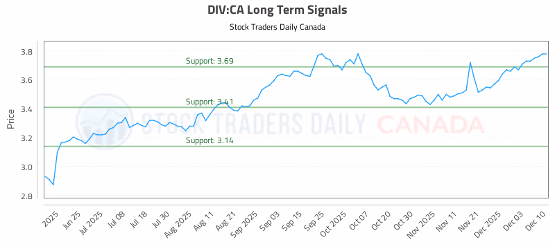 Stock Chart for DIV:CA