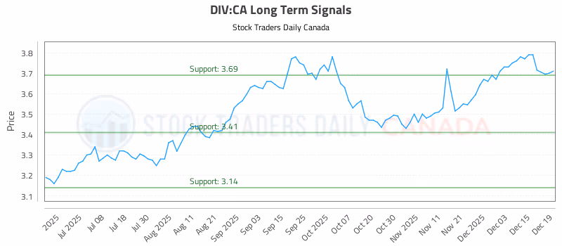 Stock Chart for DIV:CA