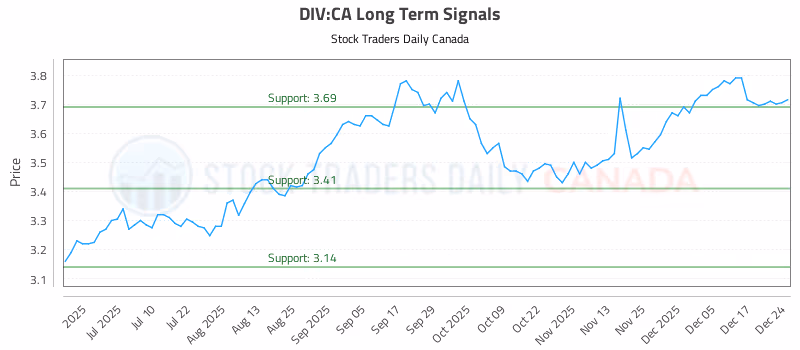 Stock Chart for DIV:CA