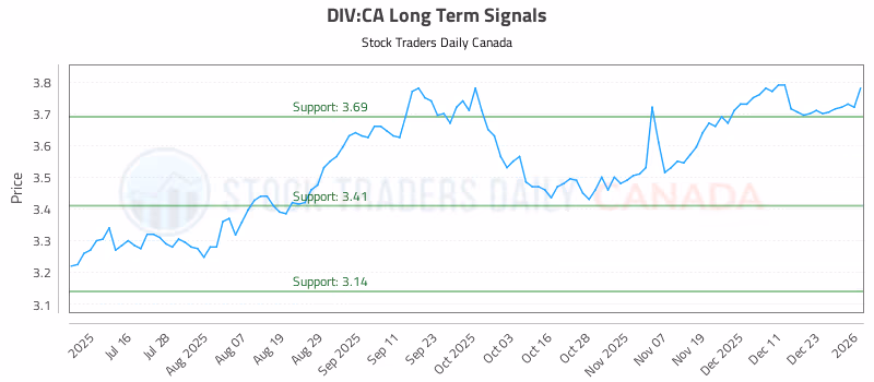 Stock Chart for DIV:CA