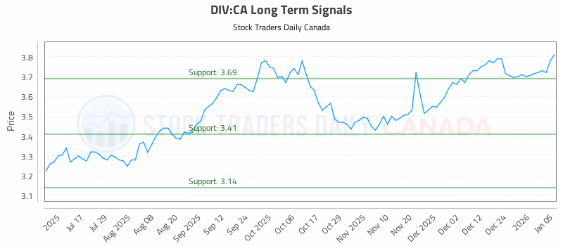 Stock Chart for DIV:CA
