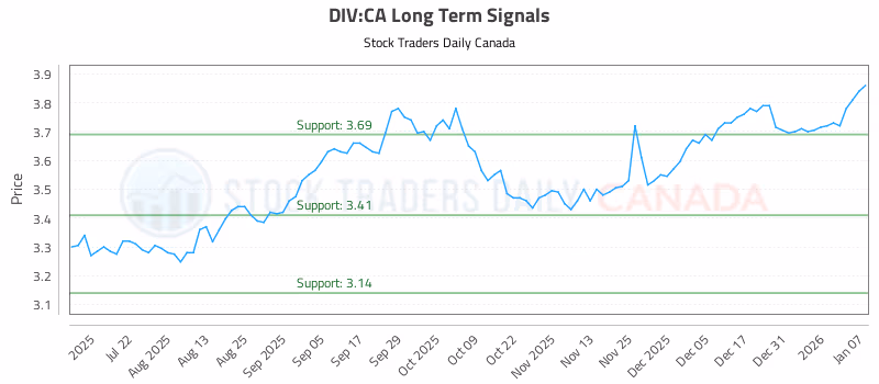 Stock Chart for DIV:CA