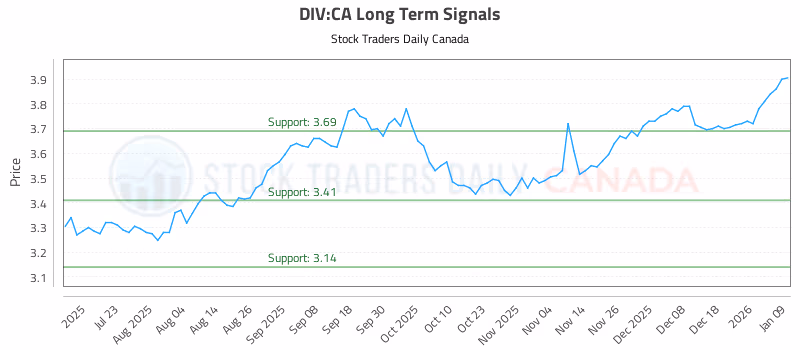 Stock Chart for DIV:CA