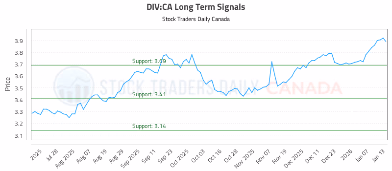 Stock Chart for DIV:CA