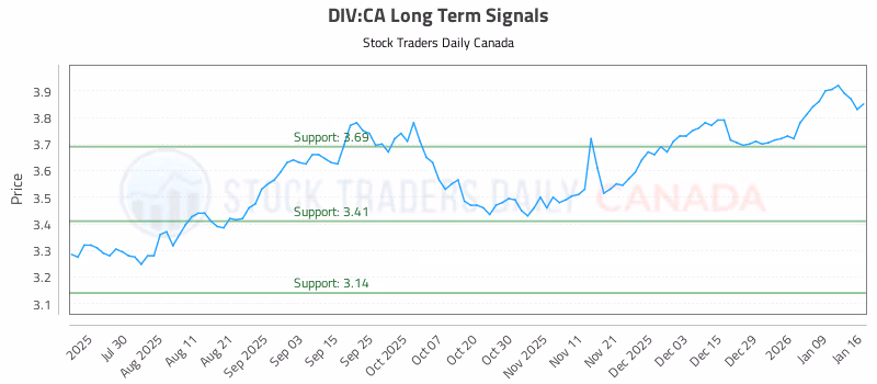 Stock Chart for DIV:CA