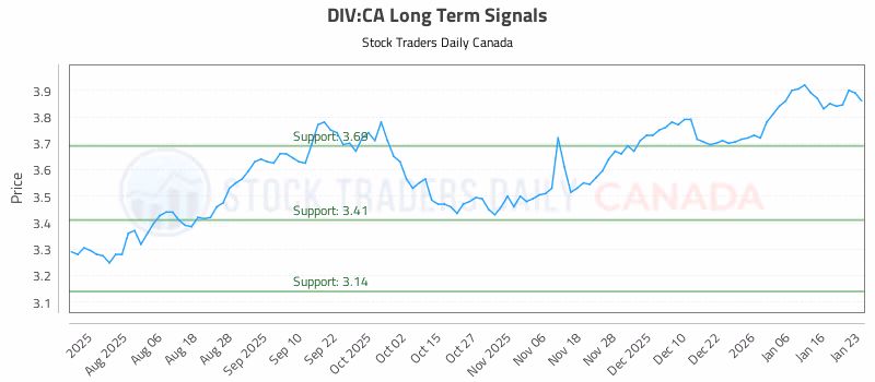 Stock Chart for DIV:CA