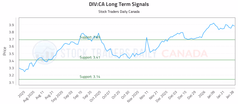 Stock Chart for DIV:CA