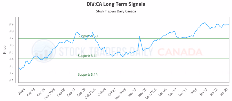 Stock Chart for DIV:CA