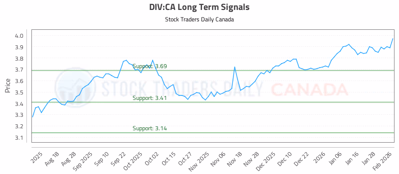 Stock Chart for DIV:CA