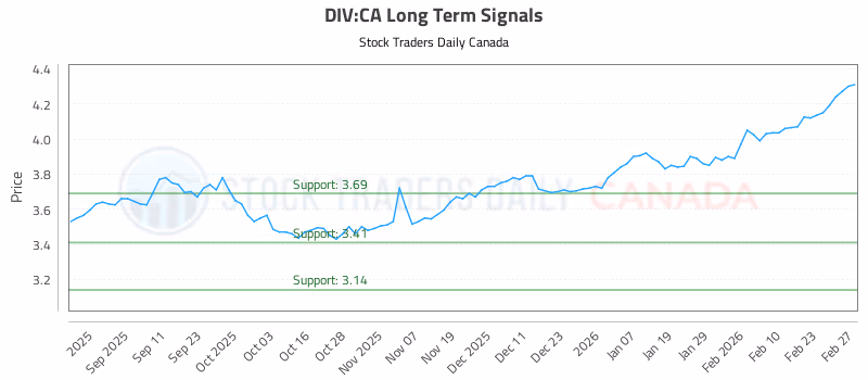 Stock Chart for DIV:CA