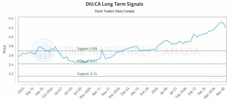 Stock Chart for DIV:CA