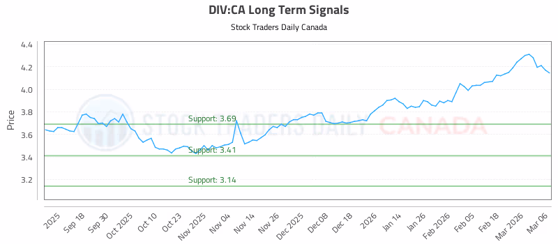 Stock Chart for DIV:CA