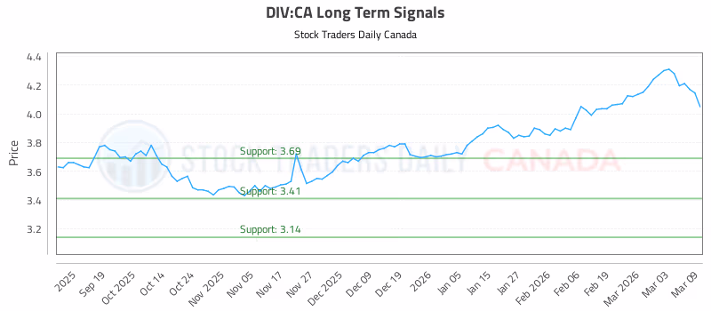 Stock Chart for DIV:CA