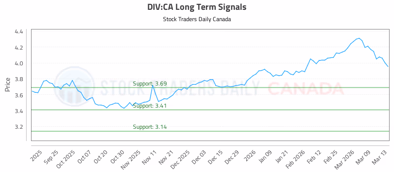 Stock Chart for DIV:CA