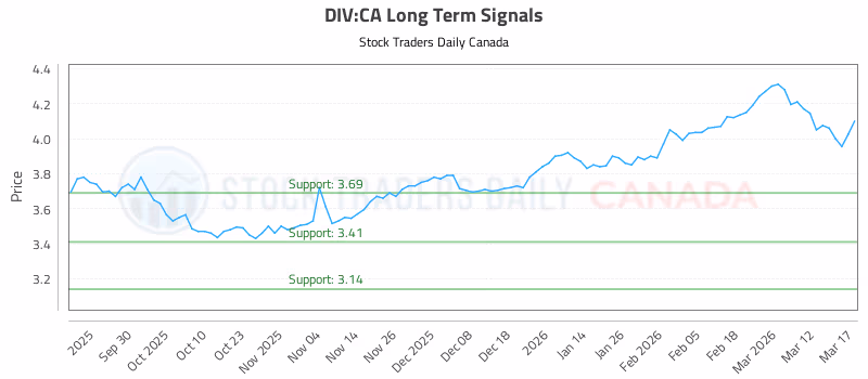 Stock Chart for DIV:CA