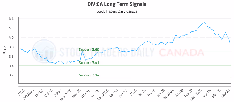 Stock Chart for DIV:CA