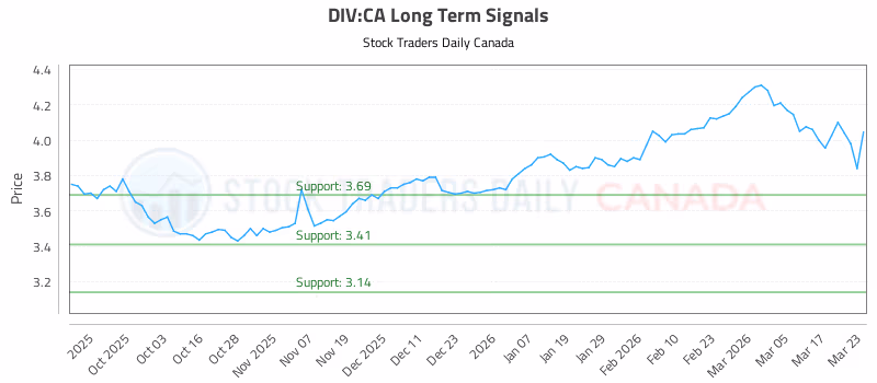Stock Chart for DIV:CA