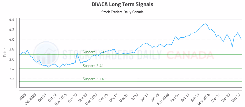 Stock Chart for DIV:CA
