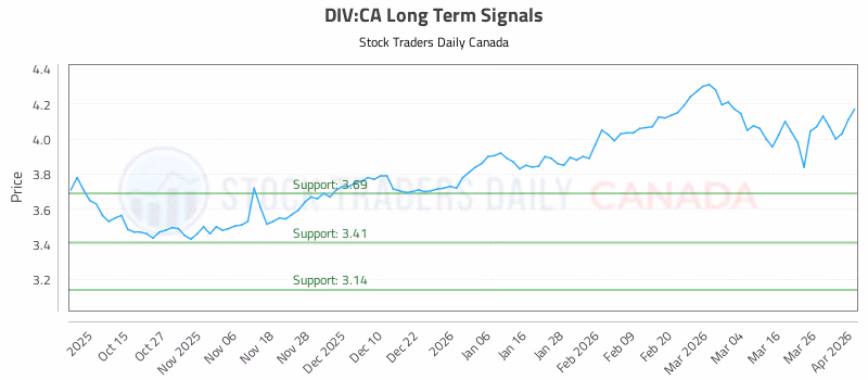 Stock Chart for DIV:CA