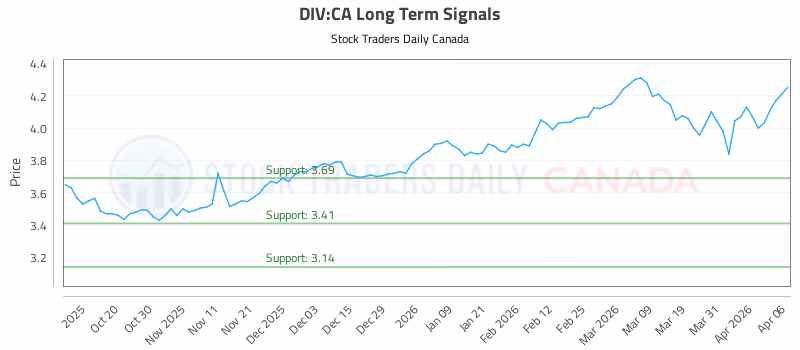 Stock Chart for DIV:CA