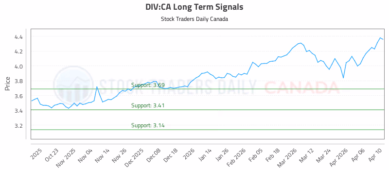 Stock Chart for DIV:CA